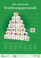 Poster: Die steirische Ernährungspyramide