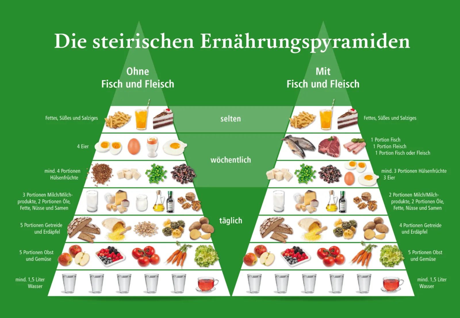 Die Steirische Ernährungspyramide